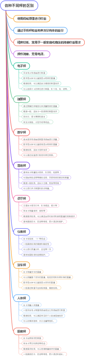 各种不同秤的区别