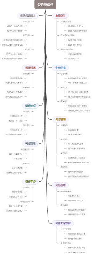 公务员调任