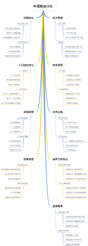 中周期的淡化