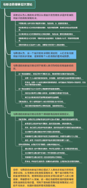马斯洛的需要层次理论