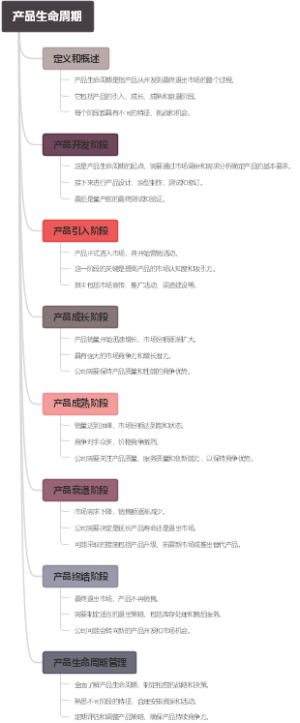 产品生命周期