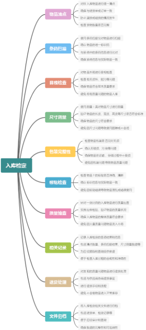 入库检定