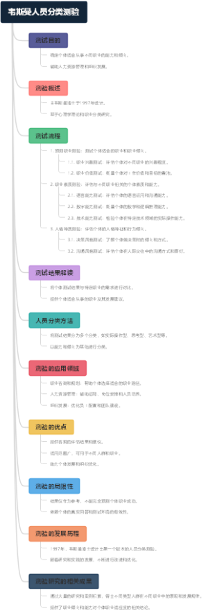 韦斯曼人员分类测验