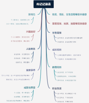 传记记录表