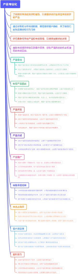 产品专业化
