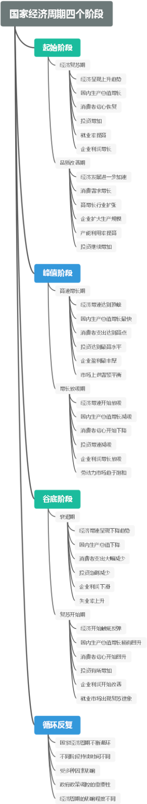 国家经济周期四个阶段