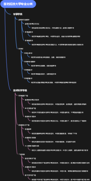 国防科技大学专业分类