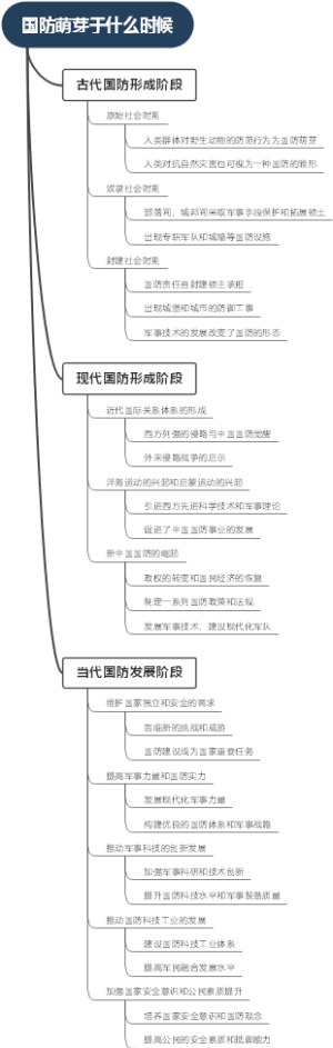国防萌芽于什么时候