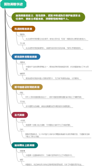 国防英雄事迹