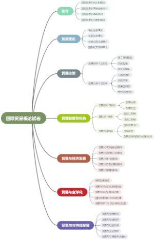 国际贸易概论试卷
