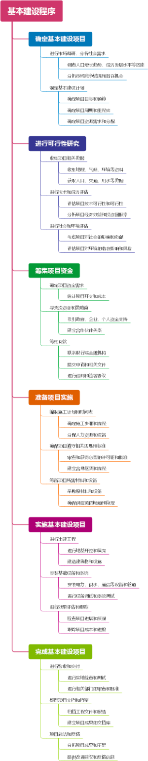 基本建设程序