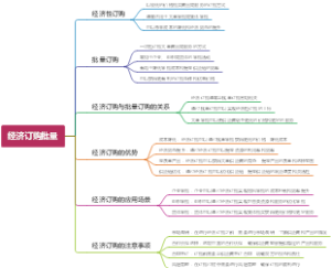 经济订购批量
