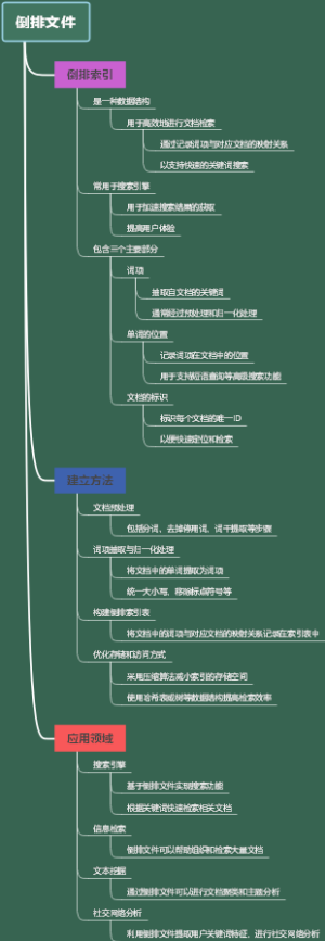 倒排文件