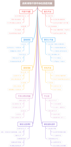选用领导干部中存在的些问题