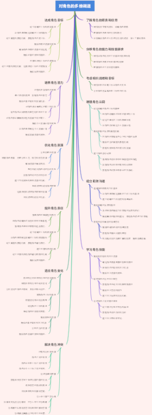 对角色的多维调适
