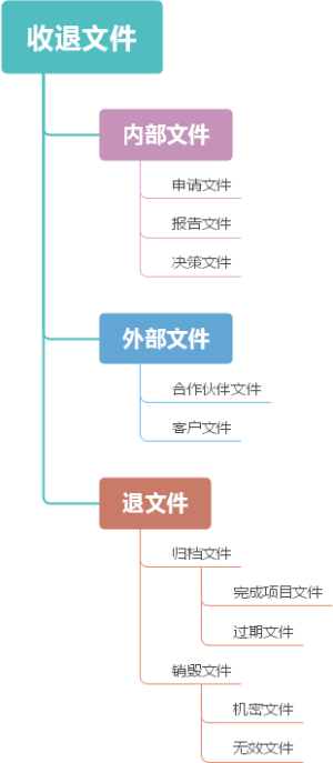 收退文件