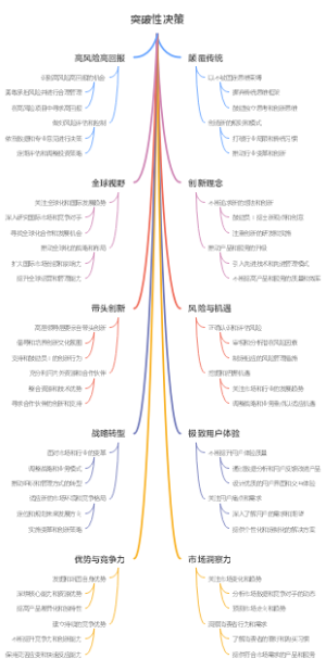 突破性决策