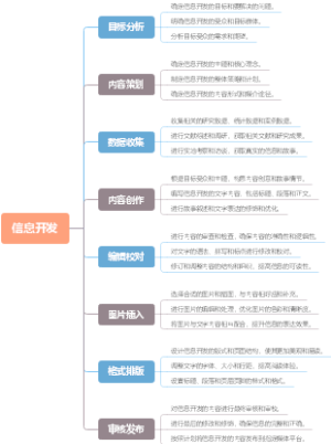 信息开发