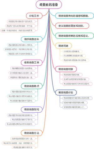 调查前的准备