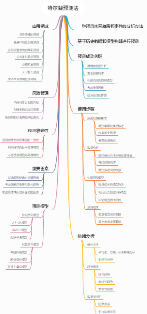 特尔斐预测法