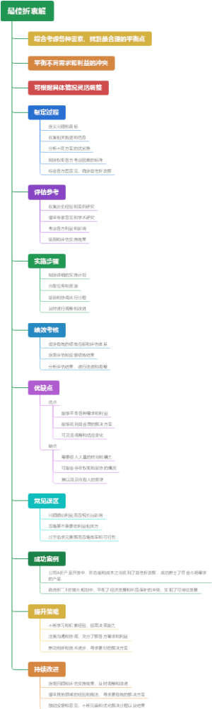 最佳折衷解