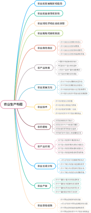农业生产布局