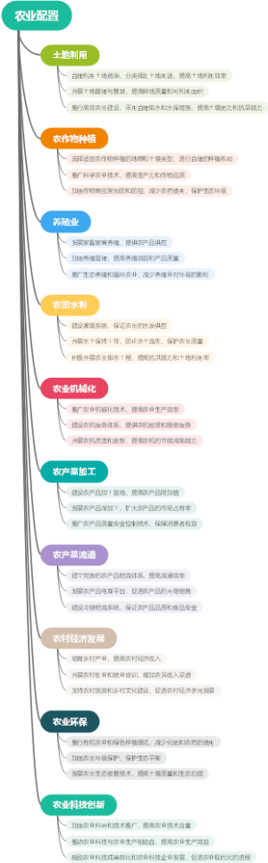 农业配置