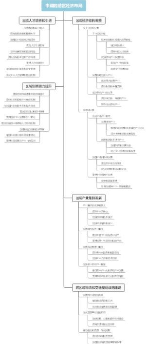 中观的地区经济布局