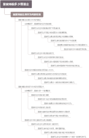 国家持股多少算国企