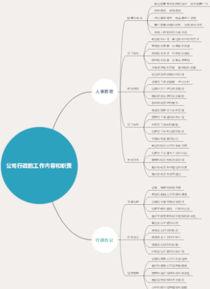 公司行政的工作内容和职责