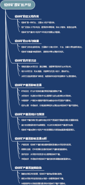 铅锌矿原矿的产量