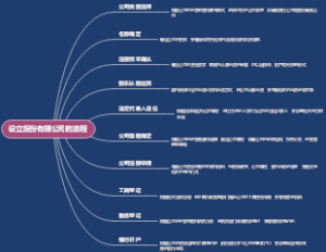 设立股份有限公司的流程