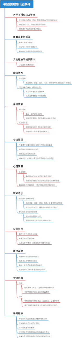 考警察需要什么条件