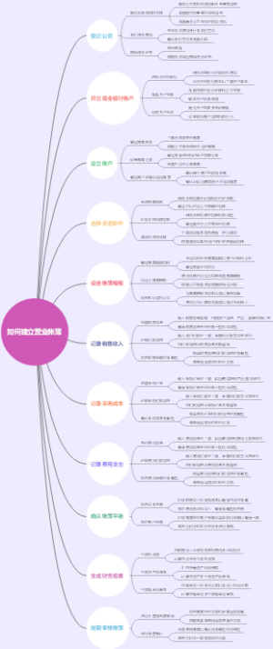 如何建立营业帐簿