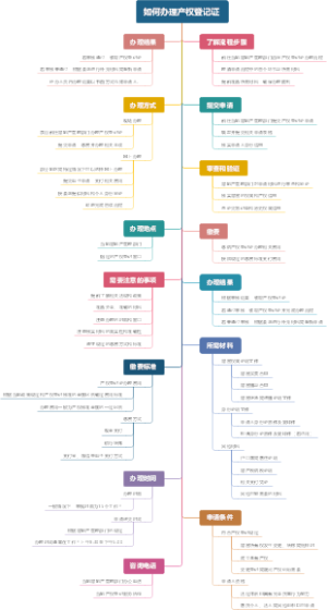 如何办理产权登记证