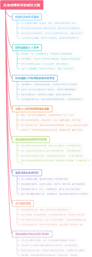 走向哈佛海尔的成功之路