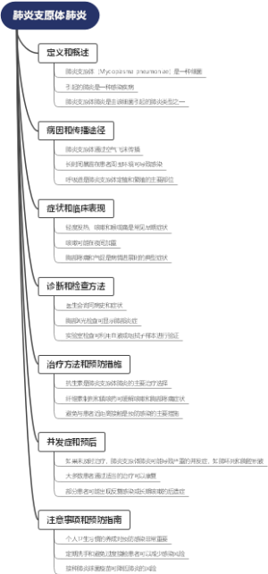 肺炎支原体肺炎