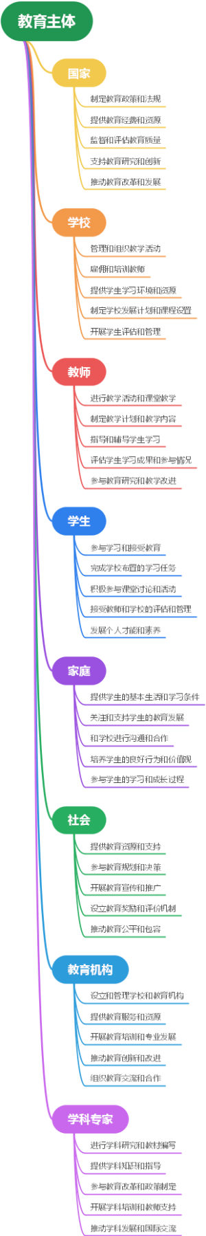 教育主体