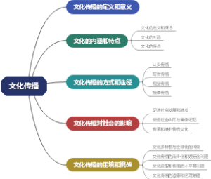 文化传播