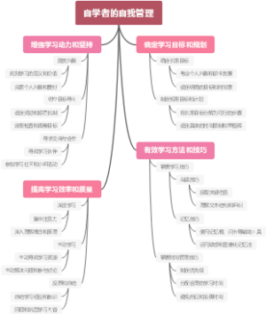 自学者的自我管理