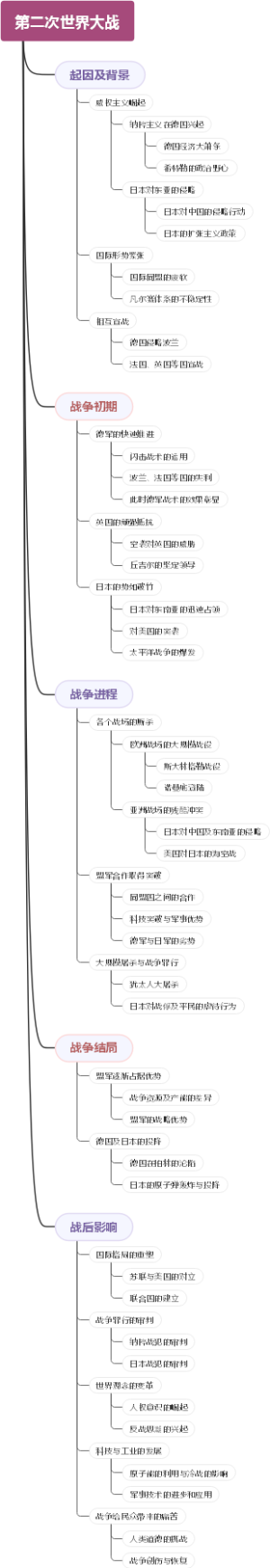 第二次世界大战
