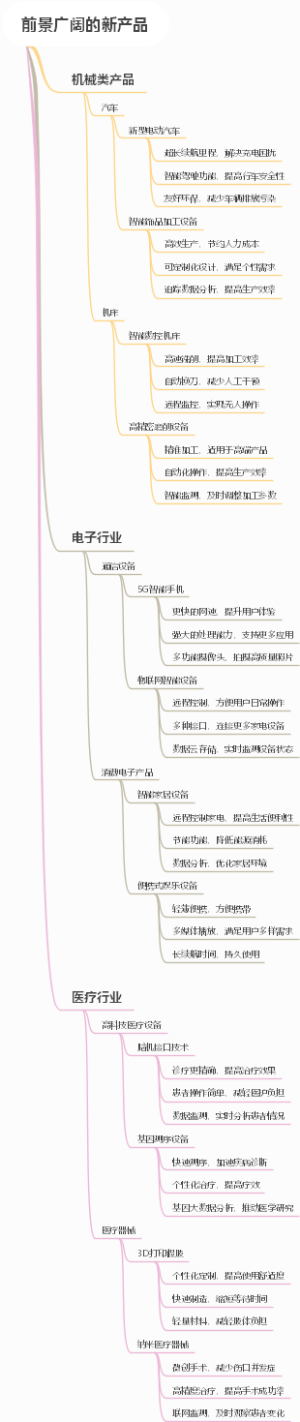 前景广阔的新产品