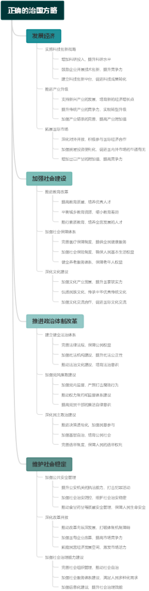正确的治国方略