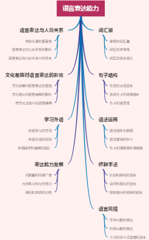 语言表达能力