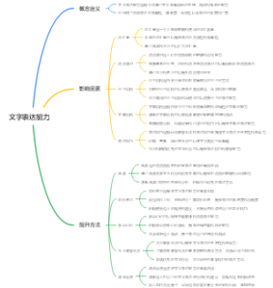 文字表达能力