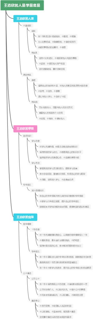 王志欣的人品学品官品