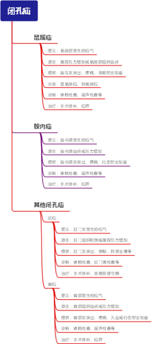 闭孔疝