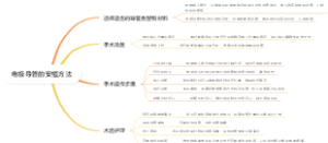 电极导管的安植方法