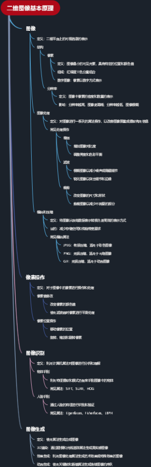 二维图像基本原理