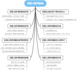 封建土地所有制